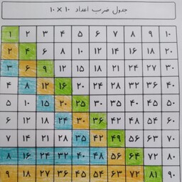 جدول ضرب آموزشی عالی مخصوص کلاس سوم ابتدایی به بالا به راحتی ضرب را یاد بگیرید