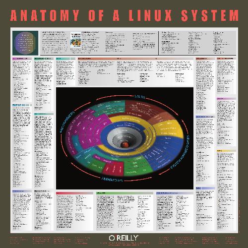 خرید و دانلود نسخه کامل کتاب Linux System Poster فایل مجازی و دانلودی