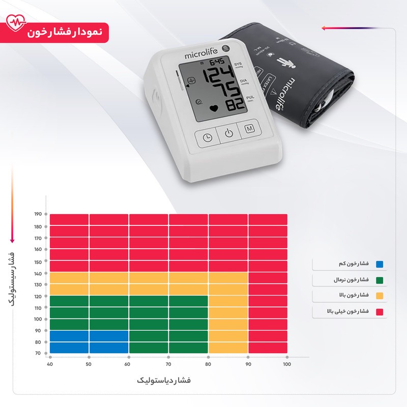 فشارسنج بازویی دیجیتال مایکرولایف مدل BP B1 Classic با قابلیت تشخیص آریتمی، نمایش میانگین نتایج و ذخیره 30 رکورد اندا...