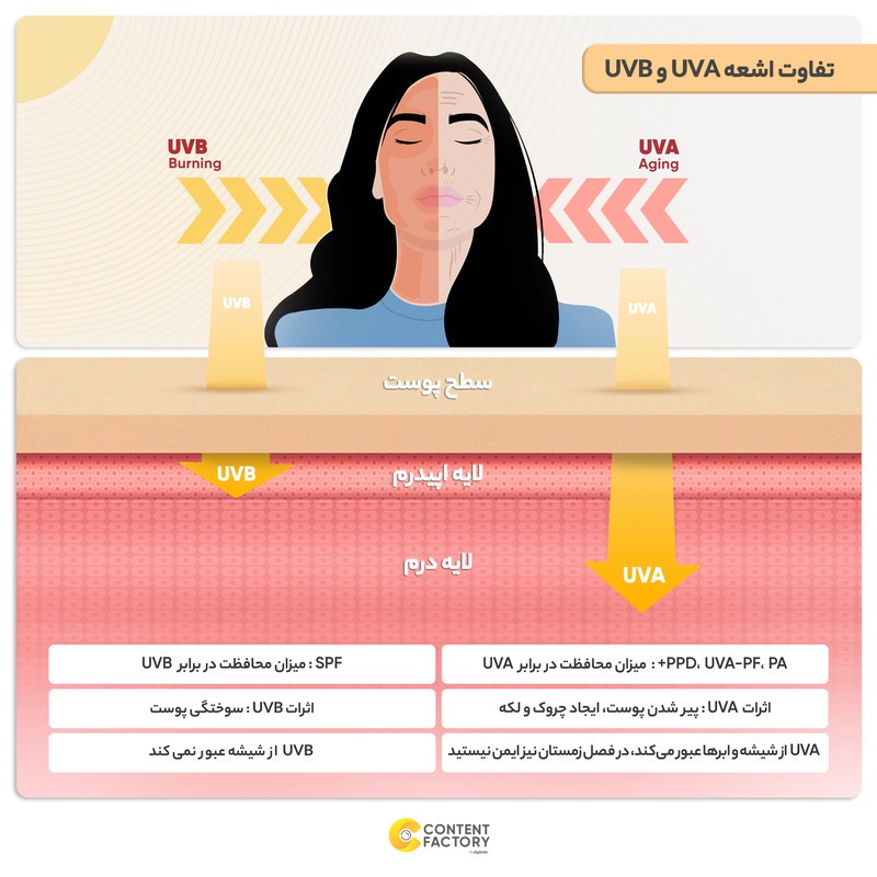 کرم ضدآفتاب و آنتیآکنه رنگی سانسیف مدل SPF50، مناسب پوستهای چرب، حجم 50 میلیلیتر