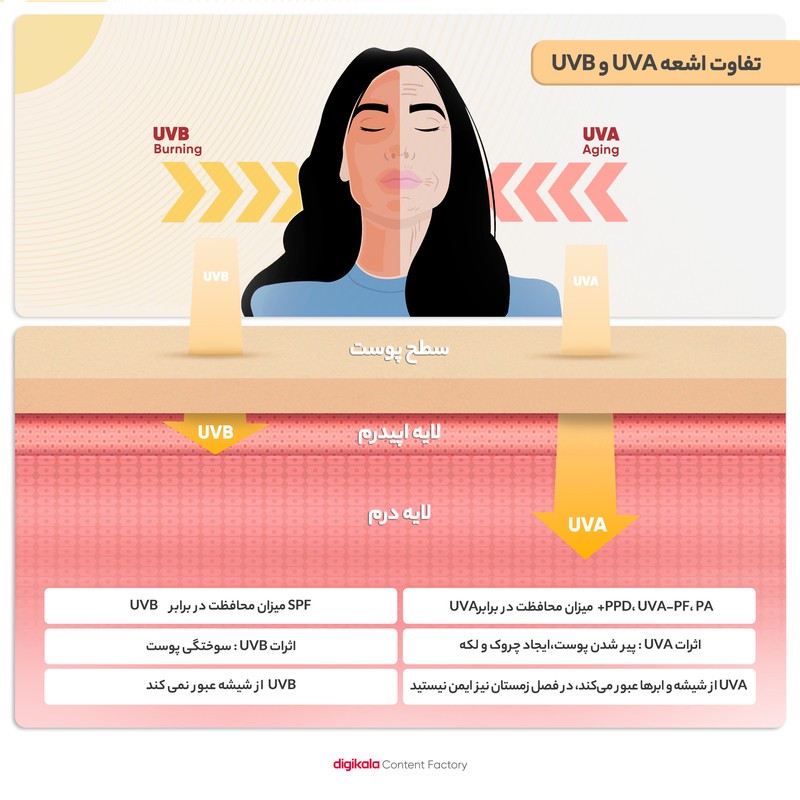کرم ضد آفتاب رنگی ژیناژن، SPF 50، مدل 01، مناسب پوستهای خشک و نرمال با تنالیته متوسط و حجم 50 میلیلیتر، ضد آب، فاقد پ...