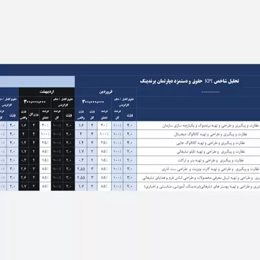 نرم افزار اکسل شاخص کلیدی عملکرد kpi