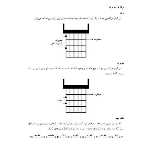 کتاب متد ساده نوازی گیتار پوزیسیون اول