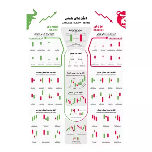 پوستر آموزشی الگوهای پرایس اکشن در تحلیل تکنیکال تریدسرا مجموعه 3 عددی رنگ سفید