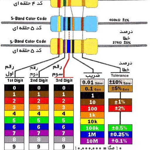 مقاومت در رنج های مختلف هر رنجی که شما بخواید 1.4 وات پک 100 عددی 4 خط رنگ